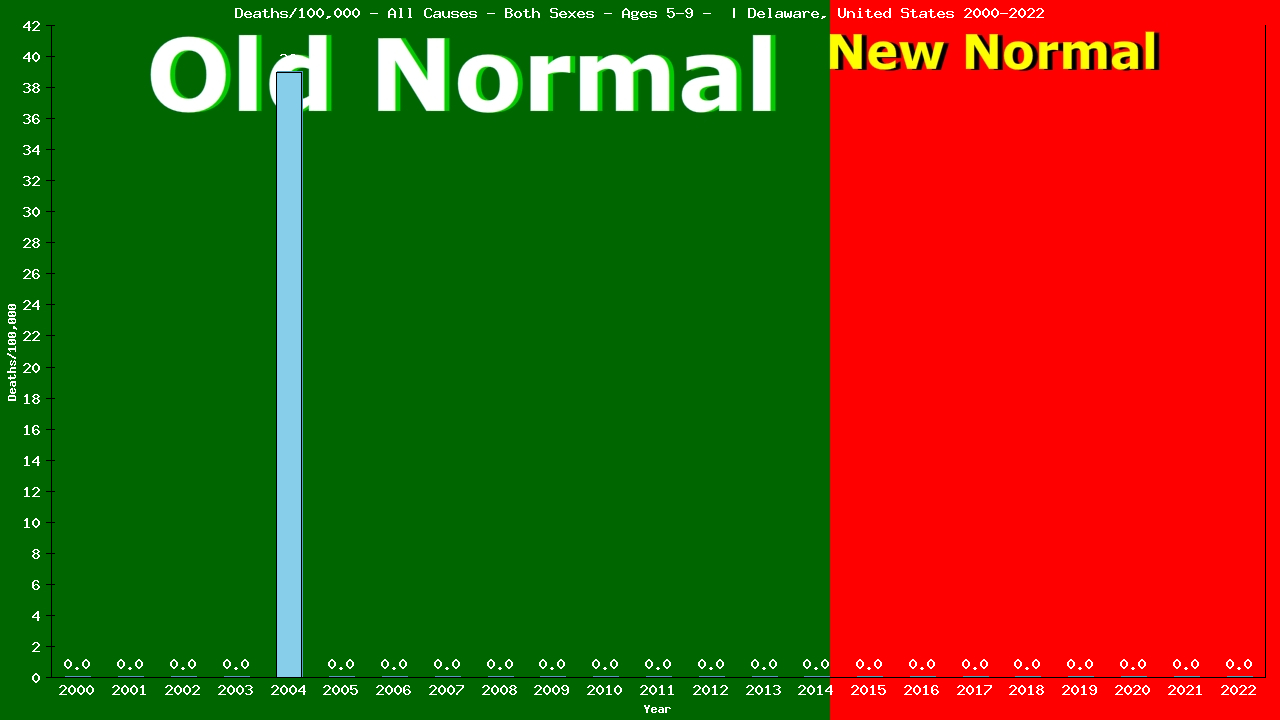 Graph showing Deaths/100,000 girls and boys 5-9 from All Causes